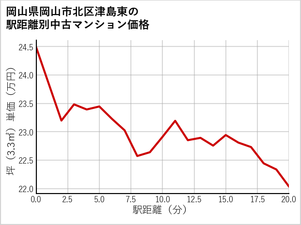 岡山県岡山市北区津島東の徒歩距離別の中古マンション坪単価