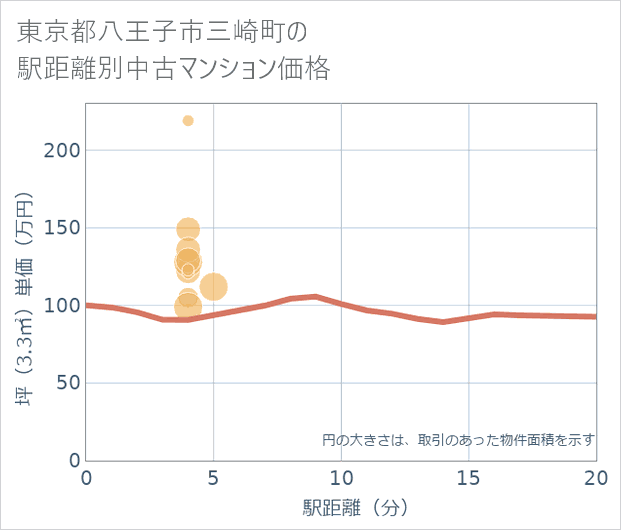 東京都八王子市三崎町の徒歩距離別の中古マンション坪単価