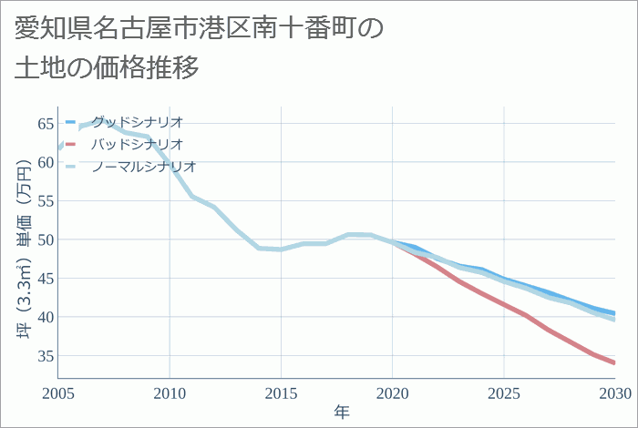 愛知県名古屋市港区南十番町の土地価格推移