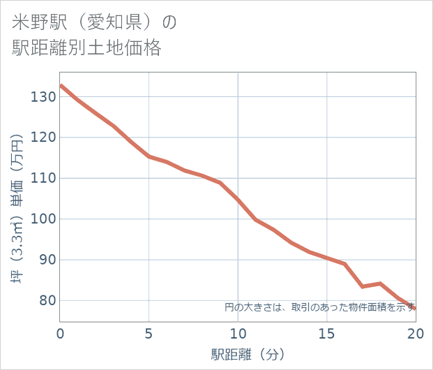 米野駅(愛知県)の徒歩距離別の土地坪単価