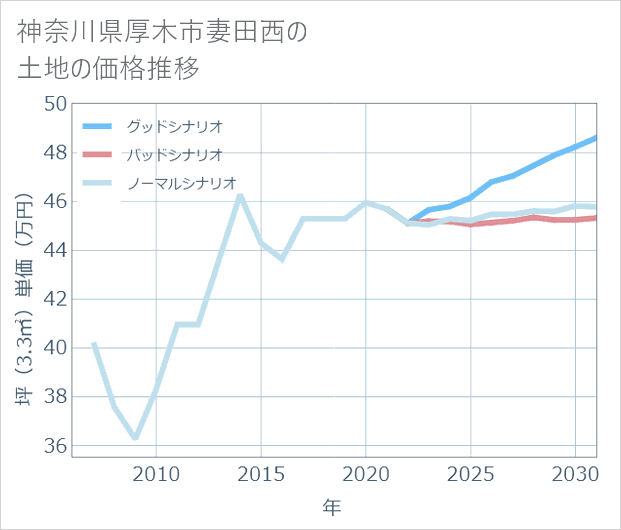 神奈川県厚木市妻田西の土地価格推移