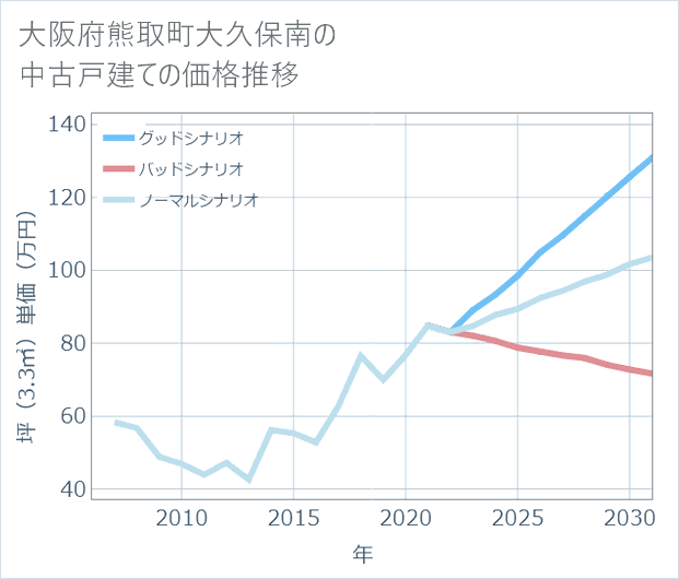 大阪府熊取町大久保南の中古戸建て価格推移