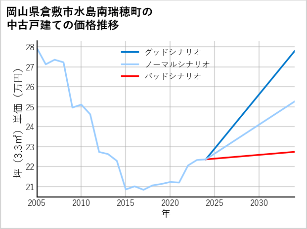 岡山県倉敷市水島南瑞穂町の中古戸建て価格推移