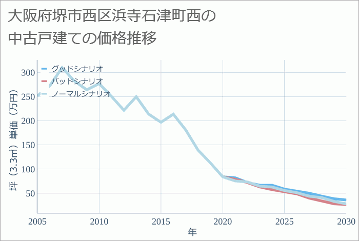 大阪府堺市西区浜寺石津町西の中古戸建て価格推移