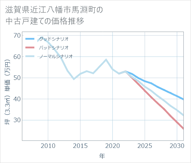滋賀県近江八幡市馬淵町の中古戸建て価格推移