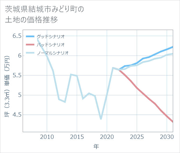 茨城県結城市みどり町の土地価格推移