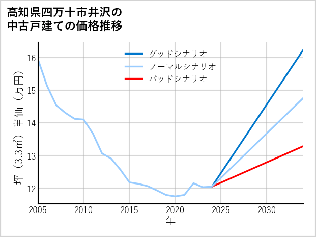 高知県四万十市井沢の中古戸建て価格推移