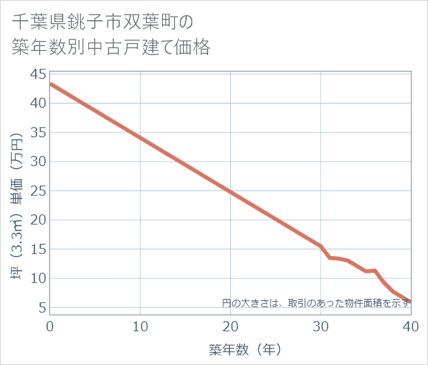 千葉県銚子市双葉町の築年数別の中古戸建て坪単価