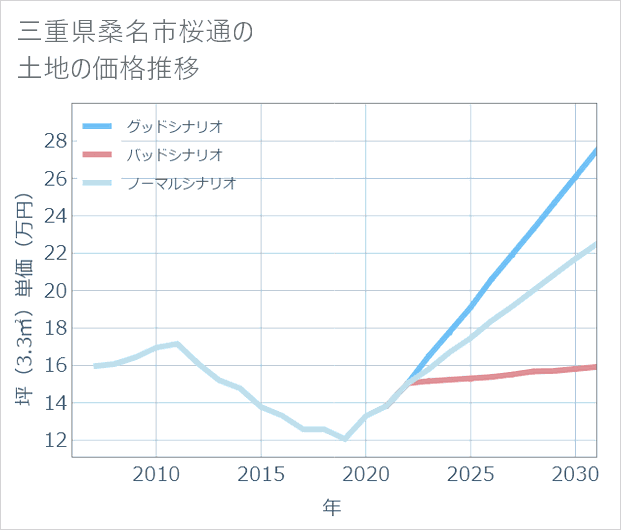 三重県桑名市桜通の土地価格推移