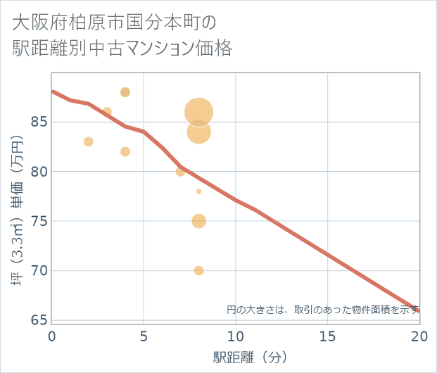 大阪府柏原市国分本町の徒歩距離別の中古マンション坪単価