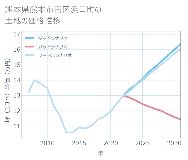 熊本県熊本市南区浜口町の土地価格推移