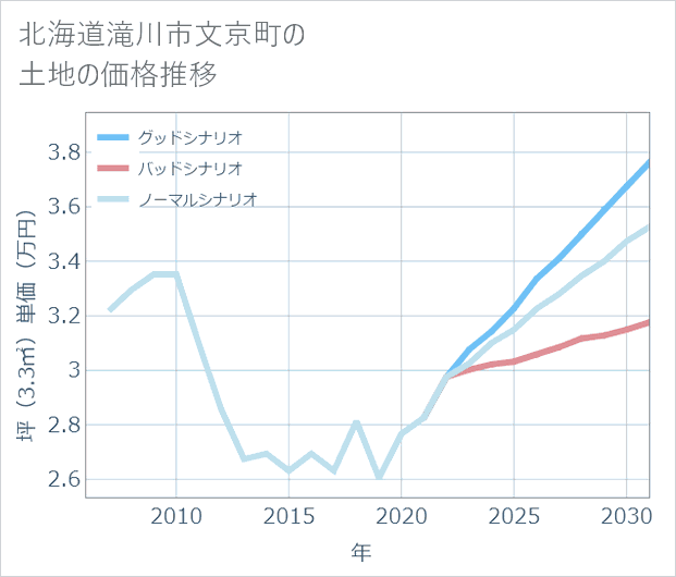 北海道滝川市文京町の土地価格推移