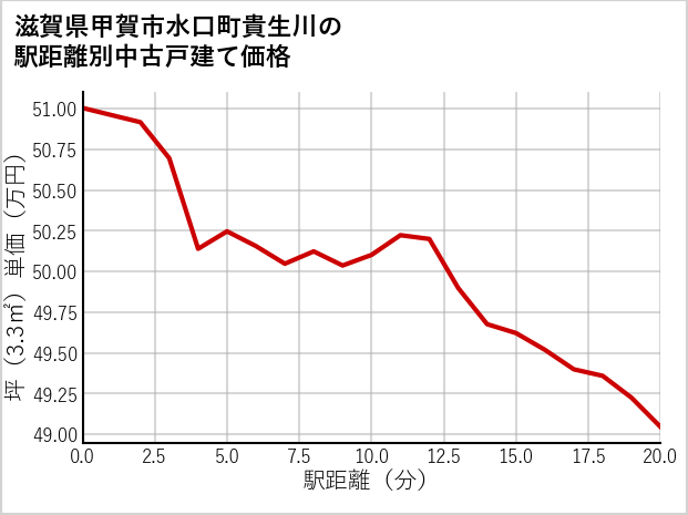滋賀県甲賀市水口町貴生川の徒歩距離別の中古戸建て坪単価