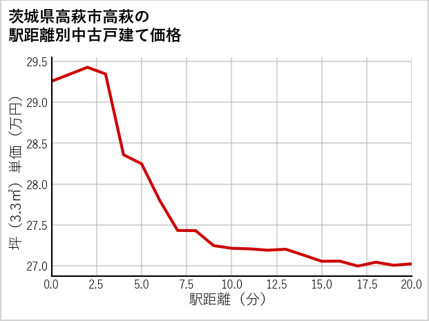 茨城県高萩市高萩の徒歩距離別の中古戸建て坪単価