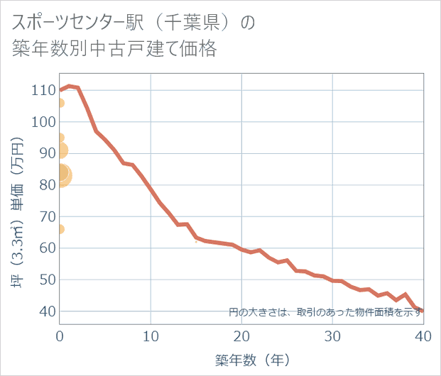 スポーツセンター駅(千葉県)の築年数別の中古戸建て坪単価