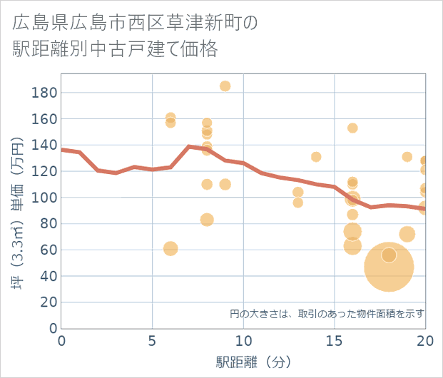 広島県広島市西区草津新町の徒歩距離別の中古戸建て坪単価