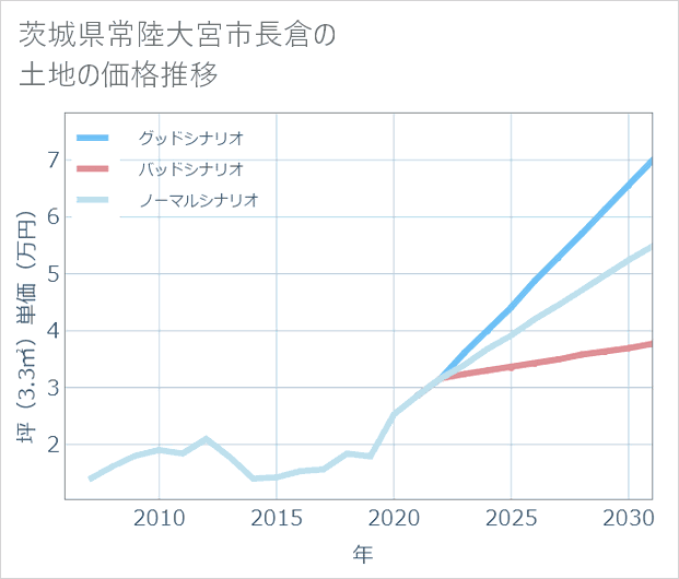 茨城県常陸大宮市長倉の土地価格推移