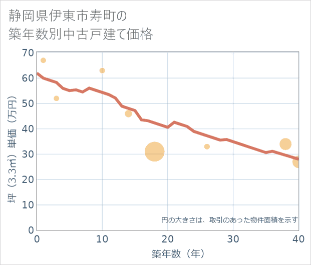 静岡県伊東市寿町の築年数別の中古戸建て坪単価