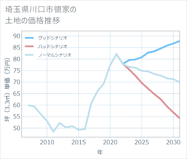 埼玉県川口市領家の土地価格推移