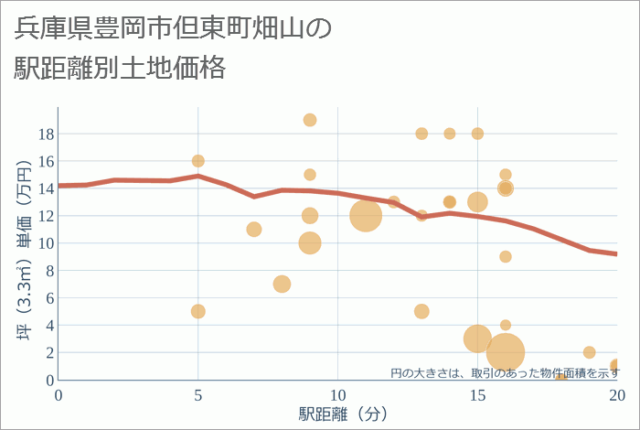 兵庫県豊岡市但東町畑山の徒歩距離別の土地坪単価