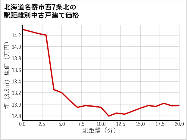 北海道名寄市西7条北の徒歩距離別の中古戸建て坪単価