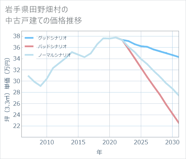 岩手県田野畑村の中古戸建て価格推移