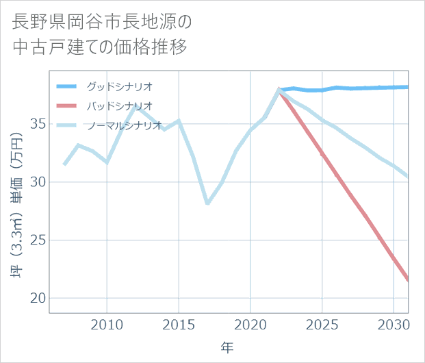 長野県岡谷市長地源の中古戸建て価格推移