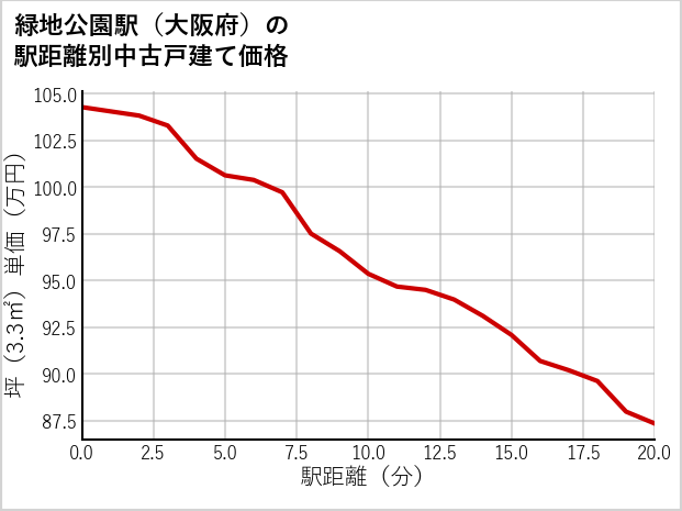 緑地公園駅（大阪府）の徒歩距離別の中古戸建て坪単価