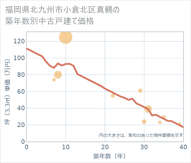 福岡県北九州市小倉北区真鶴の築年数別の中古戸建て坪単価