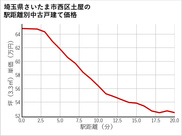 埼玉県さいたま市西区土屋の徒歩距離別の中古戸建て坪単価