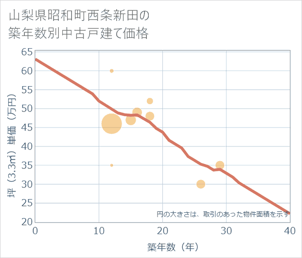 山梨県昭和町西条新田の築年数別の中古戸建て坪単価