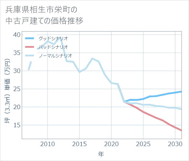 兵庫県相生市栄町の中古戸建て価格推移