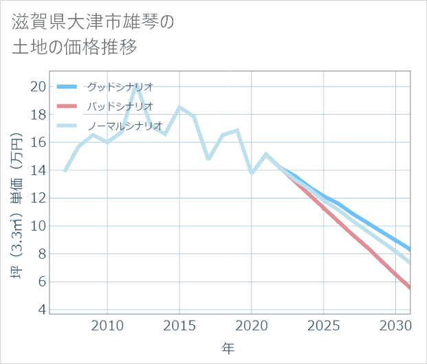 滋賀県大津市雄琴の土地価格推移