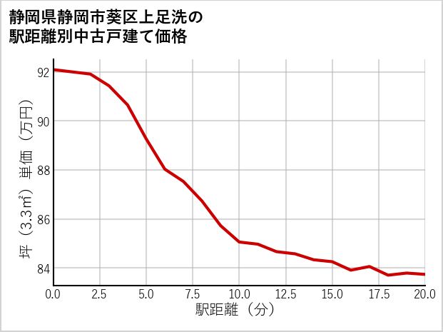 静岡県静岡市葵区上足洗の徒歩距離別の中古戸建て坪単価