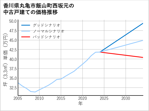 香川県丸亀市飯山町西坂元の中古戸建て価格推移