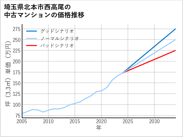 埼玉県北本市西高尾の中古マンション価格推移