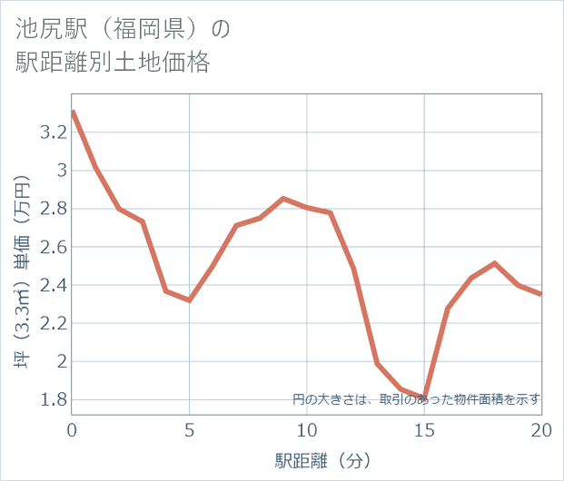 池尻駅(福岡県)の徒歩距離別の土地坪単価