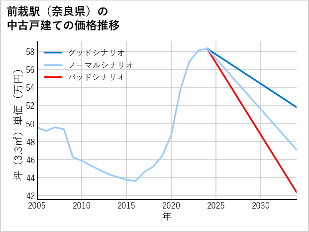 前栽駅（奈良県）の中古戸建て価格推移