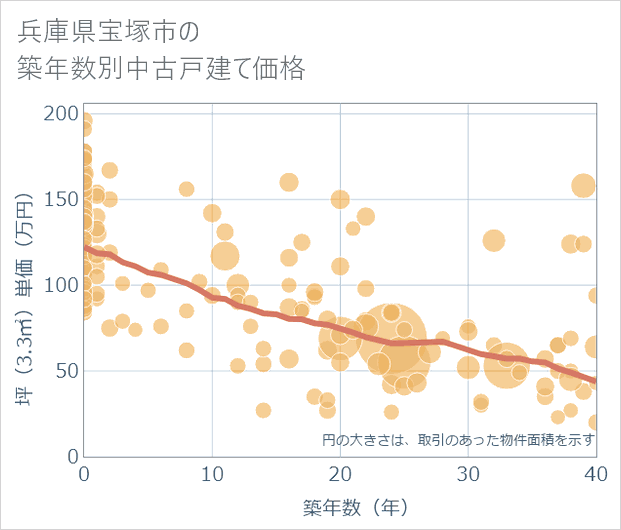兵庫県宝塚市の築年数別の中古戸建て坪単価