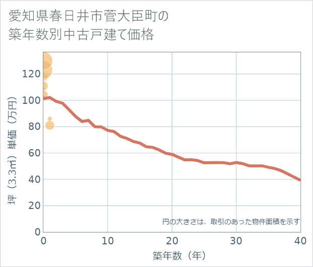 愛知県春日井市菅大臣町の築年数別の中古戸建て坪単価