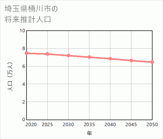桶川市の将来推計人口