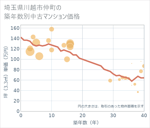 埼玉県川越市仲町の築年数別の中古マンション坪単価