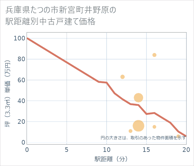 兵庫県たつの市新宮町井野原の徒歩距離別の中古戸建て坪単価
