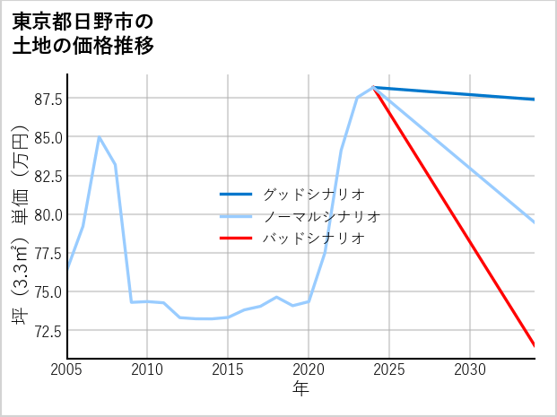 東京都日野市百草の土地価格推移