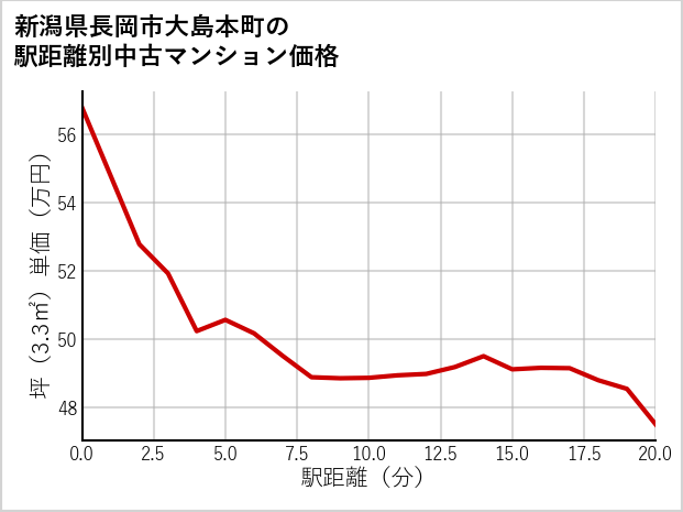 新潟県長岡市大島本町の徒歩距離別の中古マンション坪単価