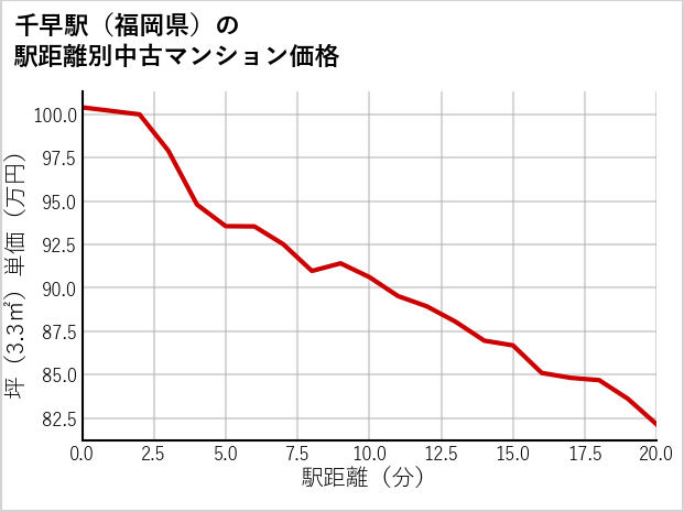 千早駅（福岡県）の徒歩距離別の中古マンション坪単価