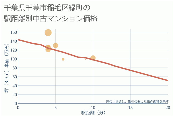 千葉県千葉市稲毛区緑町の徒歩距離別の中古マンション坪単価