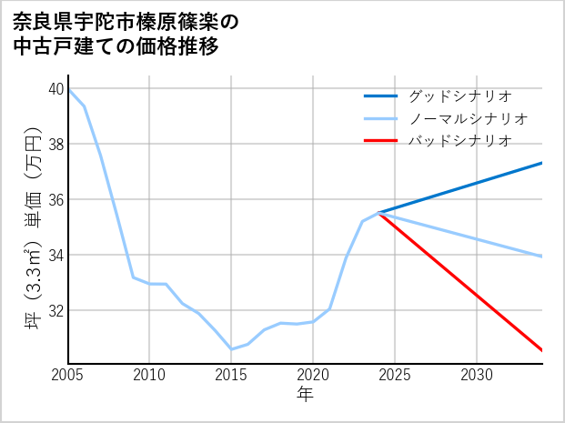 奈良県宇陀市榛原篠楽の中古戸建て価格推移