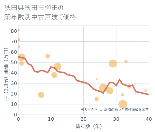 秋田県秋田市柳田の築年数別の中古戸建て坪単価