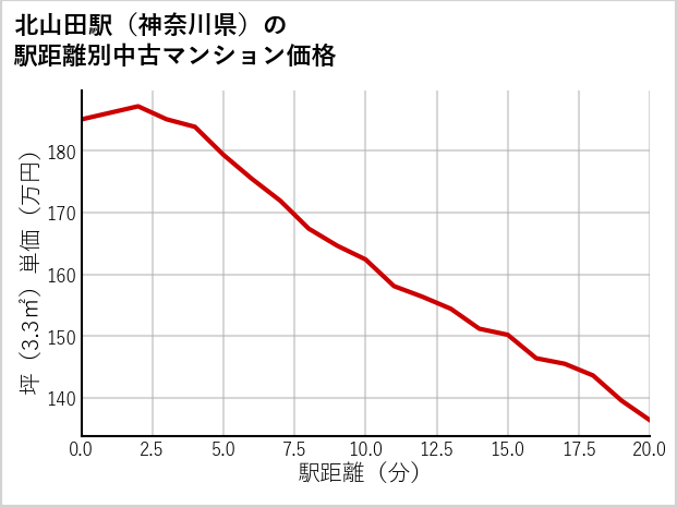 北山田駅（神奈川県）の徒歩距離別の中古マンション坪単価